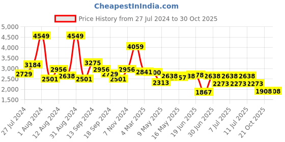 myntra.com SWAYAM Blue & Green Set of 2 Floral Room Darkening Long Door Curtain swayam Price History Graph from 27 Jul 2024 to 29 Oct 2025