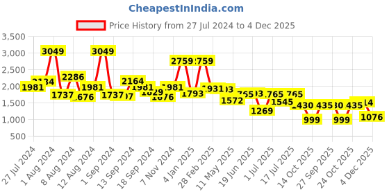 myntra.com SWAYAM Blue & Green Set of 2 Floral Room Darkening Window Curtain swayam Price History Graph from 27 Jul 2024 to 2 Dec 2025