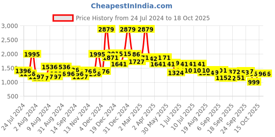 myntra.com SWAYAM Blue & Grey Ethnic Motifs 144 TC King Bedsheet with 2 Pillow Covers swayam Price History Graph from 24 Jul 2024 to 18 Oct 2025