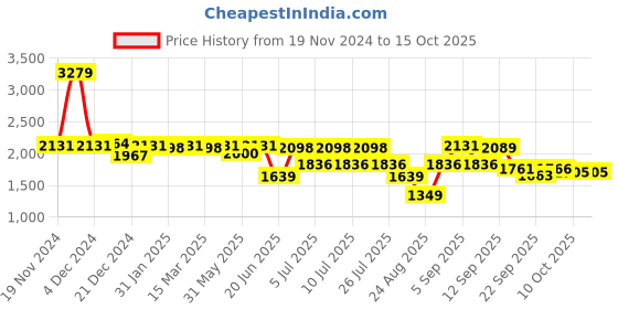 myntra.com SWAYAM Blue & Grey Ethnic Motifs 210 TC King Bedsheet with 2 Pillow Covers swayam Price History Graph from 19 Nov 2024 to 15 Oct 2025