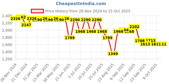 myntra.com SWAYAM Blue & Grey Ethnic Motifs 210 TC Queen Bedsheet with 2 Pillow Covers swayam Price History Graph from 28 Nov 2024 to 14 Oct 2025