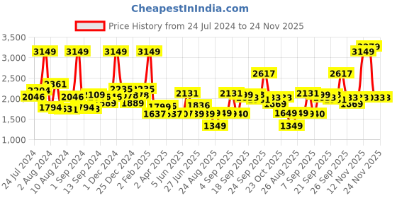 myntra.com SWAYAM Blue & Grey Floral 200 TC King Bedsheet with 2 Pillow Covers swayam Price History Graph from 24 Jul 2024 to 24 Nov 2025