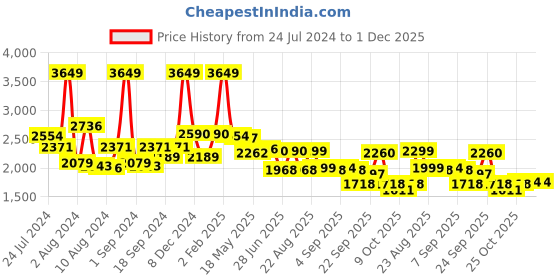 myntra.com SWAYAM Blue & Grey Geometric 200 TC Cotton 1 Queen Bedsheet with 2 Pillow Covers swayam Price History Graph from 24 Jul 2024 to 30 Nov 2025