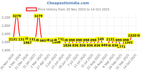 myntra.com SWAYAM Blue & Grey Geometric 210 TC King Bedsheet with 2 Pillow Covers swayam Price History Graph from 20 Nov 2024 to 13 Oct 2025