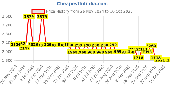 myntra.com SWAYAM Blue & Grey Geometric 210 TC Queen Bedsheet with 2 Pillow Covers swayam Price History Graph from 26 Nov 2024 to 16 Oct 2025