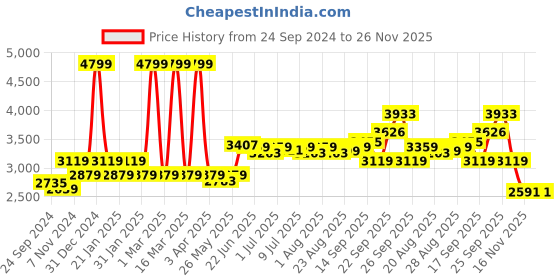 myntra.com SWAYAM Blue & Grey Geometric AC Room 110 GSM Double Bed Dohar swayam Price History Graph from 24 Sep 2024 to 25 Nov 2025