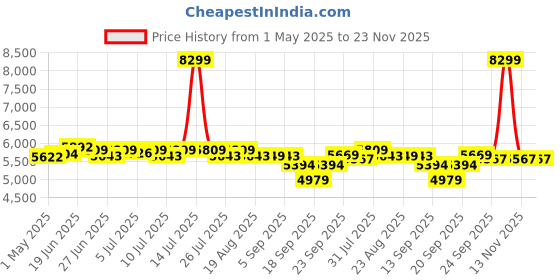 myntra.com SWAYAM Blue & Grey Printed 144 TC Cotton Double King Bedding Set swayam Price History Graph from 1 May 2025 to 22 Nov 2025