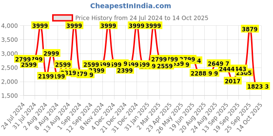 myntra.com SWAYAM Blue & Grey Printed Cotton Fitted 250 TC King Bedsheet With 2 Pillow Covers swayam Price History Graph from 24 Jul 2024 to 14 Oct 2025