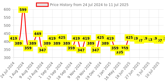 myntra.com SWAYAM Blue & Grey Set of 2 Abstract Square Cushion Covers swayam Price History Graph from 24 Jul 2024 to 11 Jul 2025