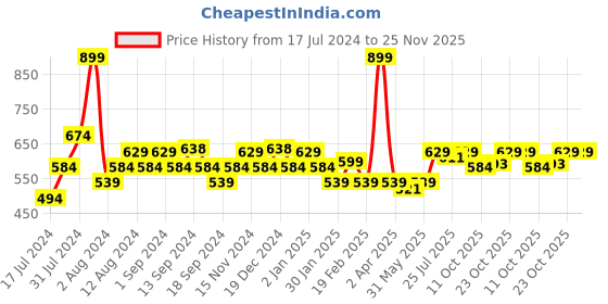 myntra.com SWAYAM Blue & Maroon Set of 2 Floral Cotton Square Cushion Covers swayam Price History Graph from 17 Jul 2024 to 24 Nov 2025