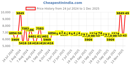 myntra.com SWAYAM Blue & Off White 4-Pieces Printed Cotton Double Queen Bedding Set swayam Price History Graph from 24 Jul 2024 to 1 Dec 2025