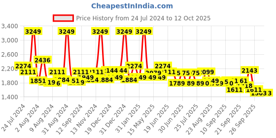myntra.com SWAYAM Blue & Off-White Abstract 160 TC Cotton 1 Extra Large Bedsheet with 2 Pillow Covers swayam Price History Graph from 24 Jul 2024 to 12 Oct 2025