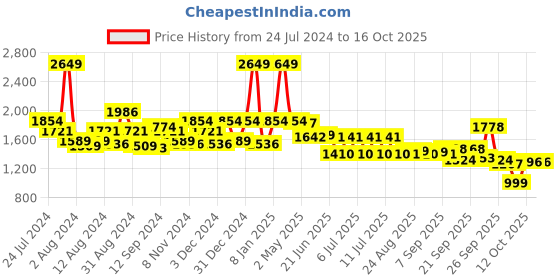 myntra.com SWAYAM Blue & Off-White Abstract Flat 160 TC Cotton Double Bedsheet with Pillow Covers swayam Price History Graph from 24 Jul 2024 to 16 Oct 2025