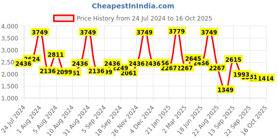 myntra.com SWAYAM Blue & Orange Floral 200 TC King Bedsheet with 2 Pillow Covers swayam Price History Graph from 24 Jul 2024 to 15 Oct 2025