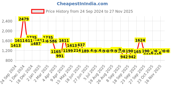 myntra.com SWAYAM Blue & Orange Geometric 144 TC King Bedsheet with 2 Pillow Covers swayam Price History Graph from 24 Sep 2024 to 25 Nov 2025