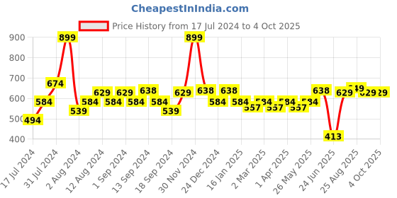 myntra.com SWAYAM Blue & Purple Set of 2 Ethnic Motifs Square Cushion Covers swayam Price History Graph from 17 Jul 2024 to 4 Oct 2025