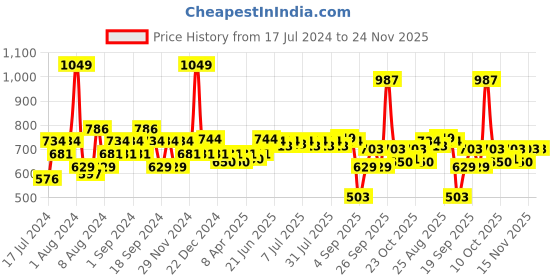 myntra.com SWAYAM Blue & Purple Set of 2 Ethnic Motifs Velvet Square Cushion Covers swayam Price History Graph from 17 Jul 2024 to 24 Nov 2025