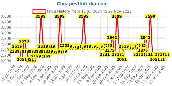 myntra.com SWAYAM Blue & Sea Green 210 TC Cotton Printed Single Diwan Set swayam Price History Graph from 17 Jul 2024 to 22 Nov 2025