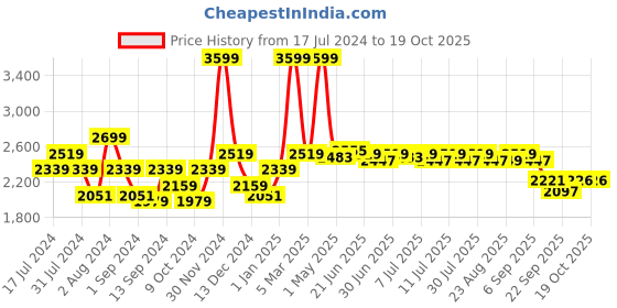 myntra.com SWAYAM Blue & Sea Green 210 TC Cotton Printed Single Diwan Set swayam Price History Graph from 17 Jul 2024 to 18 Oct 2025