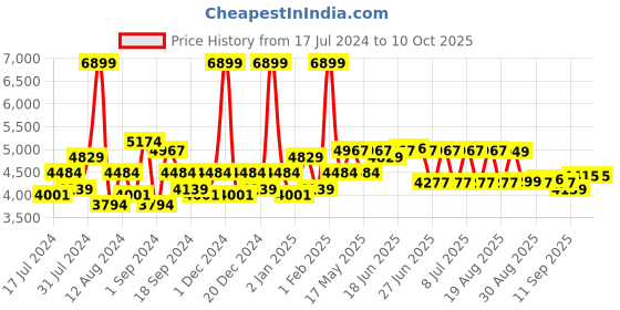 myntra.com SWAYAM Blue & Sea Green Printed AC Double Comforter swayam Price History Graph from 17 Jul 2024 to 10 Oct 2025