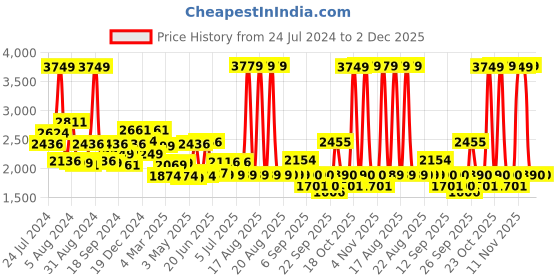 myntra.com SWAYAM Blue & Tan Floral 150 TC King Bedsheet with 2 Pillow Covers swayam Price History Graph from 24 Jul 2024 to 2 Dec 2025