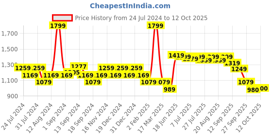 myntra.com SWAYAM Blue & White 6 Pc Printed Cotton 4-Seater Table Linen Set swayam Price History Graph from 24 Jul 2024 to 11 Oct 2025