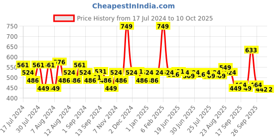 myntra.com SWAYAM Blue & White 72" x 12" Polycotton Floral Print Table Runner swayam Price History Graph from 17 Jul 2024 to 9 Oct 2025