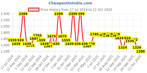 myntra.com SWAYAM Blue & White 8-Pieces Printed Cotton 6-Seater Table Linen Set swayam Price History Graph from 17 Jul 2024 to 11 Oct 2025