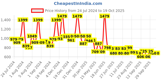 myntra.com SWAYAM Blue & White Ethnic Motifs 120 TC Cotton 1 Single Bedsheet with 1 Pillow Covers swayam Price History Graph from 24 Jul 2024 to 19 Oct 2025