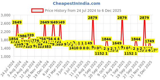 myntra.com SWAYAM Blue & White Ethnic Motifs 144 TC Cotton 1 King Bedsheet with 2 Pillow Covers swayam Price History Graph from 24 Jul 2024 to 5 Dec 2025
