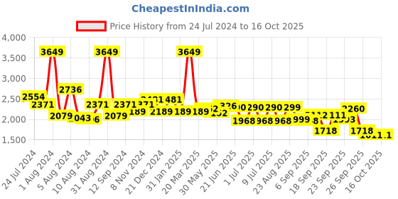 myntra.com SWAYAM Blue & White Ethnic Motifs 200 TC King Bedsheet with 2 Pillow Covers swayam Price History Graph from 24 Jul 2024 to 15 Oct 2025