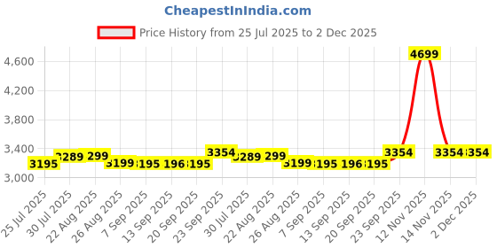 myntra.com SWAYAM Blue & White Ethnic Motifs King Bedsheet with 2 Pillow Covers swayam Price History Graph from 25 Jul 2025 to 1 Dec 2025