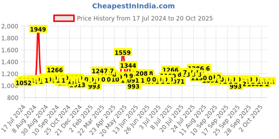 myntra.com SWAYAM Blue & White Ethnic Motifs Single Bedsheet with 1 Pillow Covers swayam Price History Graph from 17 Jul 2024 to 20 Oct 2025