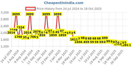 myntra.com SWAYAM Blue & White Floral 120 TC Cotton 1 Extra Large Bedsheet with 2 Pillow Covers swayam Price History Graph from 24 Jul 2024 to 17 Oct 2025