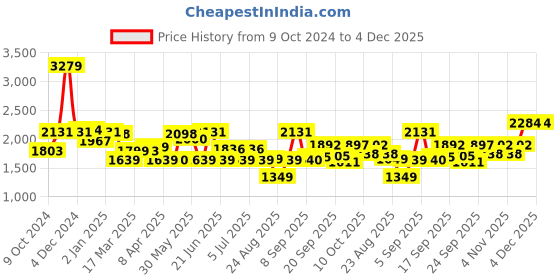 myntra.com SWAYAM Blue & White Geometric 210 TC King Bedsheet with 2 Pillow Covers swayam Price History Graph from 9 Oct 2024 to 4 Dec 2025