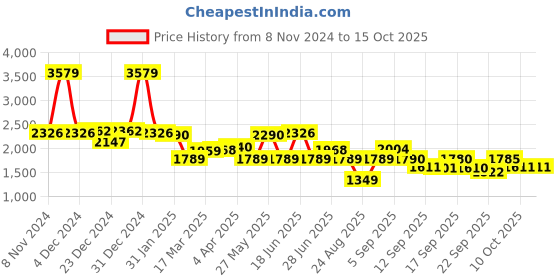 myntra.com SWAYAM Blue & White Geometric 210 TC King Bedsheet with 2 Pillow Covers swayam Price History Graph from 8 Nov 2024 to 14 Oct 2025