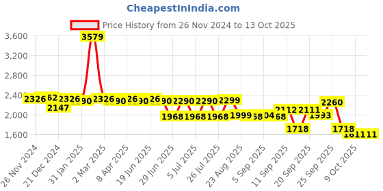 myntra.com SWAYAM Blue & White Geometric 210 TC Queen Bedsheet with 2 Pillow Covers swayam Price History Graph from 26 Nov 2024 to 13 Oct 2025
