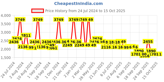 myntra.com SWAYAM Blue & White Geometric Cotton 200 TC King Bedsheet with 2 Pillow Covers swayam Price History Graph from 24 Jul 2024 to 15 Oct 2025