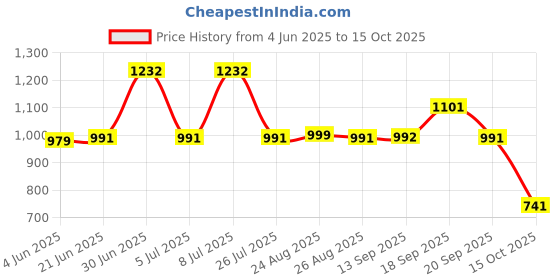 myntra.com SWAYAM Blue & White Geometric Door Curtain swayam Price History Graph from 4 Jun 2025 to 15 Oct 2025