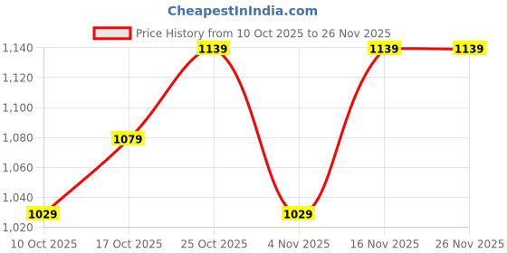 myntra.com SWAYAM Blue & White Geometric Printed Cotton AC Room 120 GSM Dohar swayam Price History Graph from 10 Oct 2025 to 25 Nov 2025