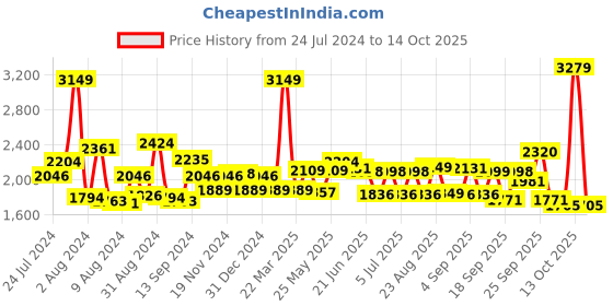 myntra.com SWAYAM Blue & White Printed Cotton 200 TC King Bedsheet with 2 Pillow Covers swayam Price History Graph from 24 Jul 2024 to 14 Oct 2025