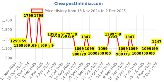 myntra.com SWAYAM Blue & White Printed Cotton 4-Seater Table Linen Set swayam Price History Graph from 13 Nov 2024 to 2 Dec 2025