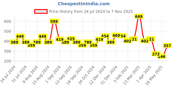 myntra.com SWAYAM Blue & White Printed Cotton Water Dispenser Cover swayam Price History Graph from 24 Jul 2024 to 7 Nov 2025