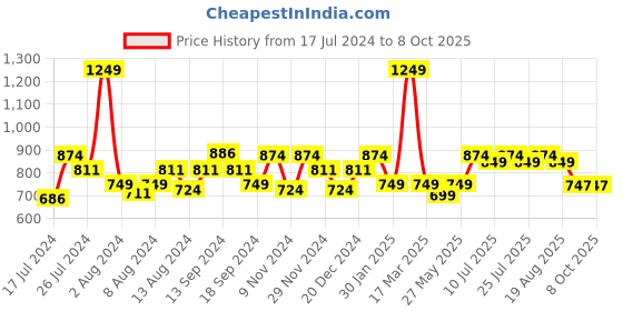 myntra.com SWAYAM Blue & White Set of 2 Floral Square Cushion Covers swayam Price History Graph from 17 Jul 2024 to 4 Oct 2025