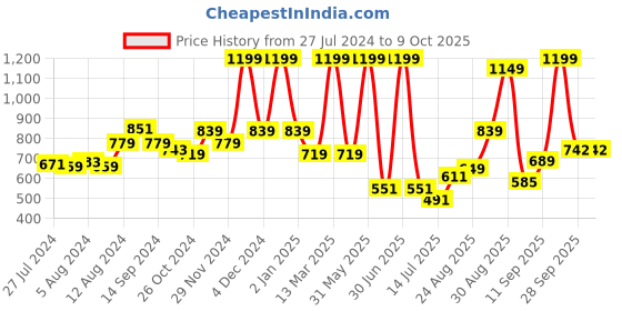 myntra.com SWAYAM Blue & White Set of 2 Geometric Square Cushion Covers swayam Price History Graph from 27 Jul 2024 to 9 Oct 2025