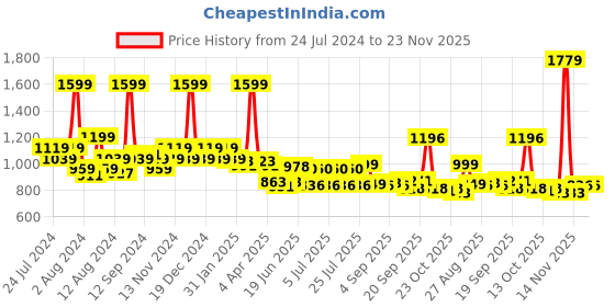 myntra.com SWAYAM Blue & White Striped 144 TC Cotton 1 Single Bedsheet with 1 Pillow Covers swayam Price History Graph from 24 Jul 2024 to 23 Nov 2025