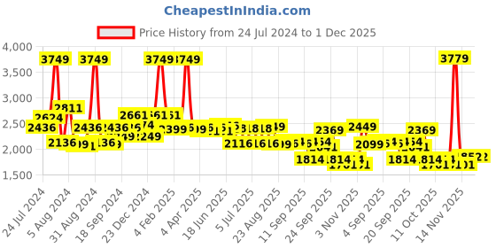 myntra.com SWAYAM Blue & White Striped Cotton 200 TC King Bedsheet with 2 Pillow Covers swayam Price History Graph from 24 Jul 2024 to 1 Dec 2025