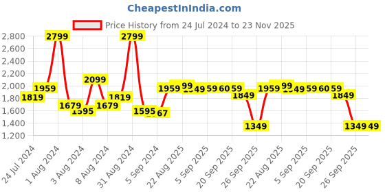 myntra.com SWAYAM Blue & White Striped Fitted 144 TC Cotton 1 Queen Bedsheet with 2 Pillow Covers swayam Price History Graph from 24 Jul 2024 to 23 Nov 2025