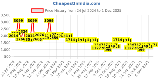myntra.com SWAYAM Blue & White Striped Flat 144 TC Cotton 1  Queen Bedsheet with 2 Pillow Covers swayam Price History Graph from 24 Jul 2024 to 30 Nov 2025