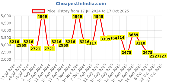 myntra.com SWAYAM Blue & Yellow 180 TC Cotton Striped Single Diwan Set swayam Price History Graph from 17 Jul 2024 to 16 Oct 2025